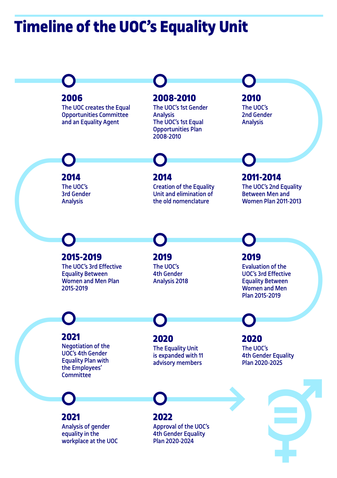 Infografía miembros Unidad de Igualdad