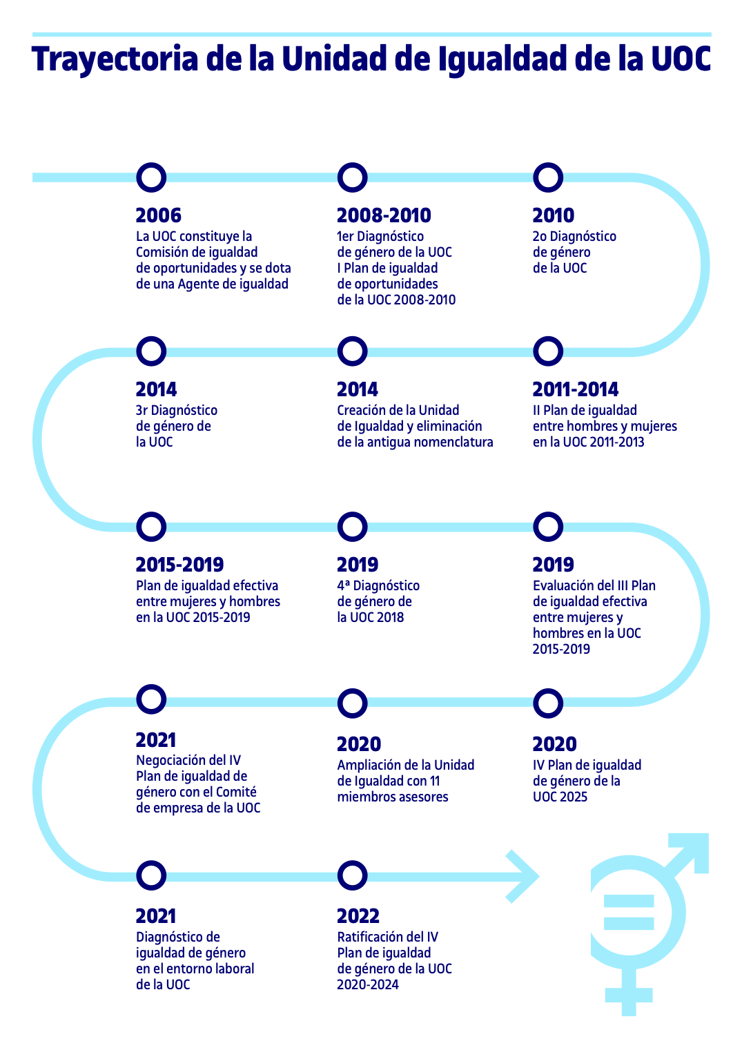 Infografía miembros Unidad de Igualdad